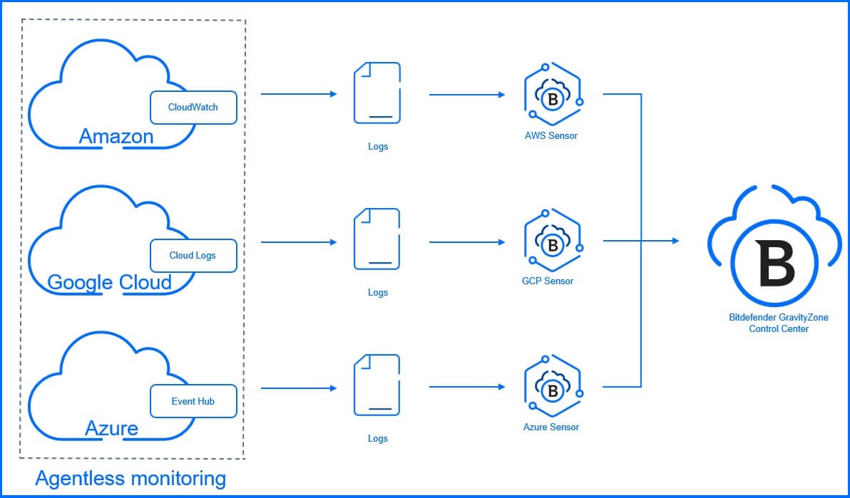Cloud Sensors graph