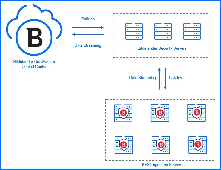 Bitdefender for Amazon AWS EC2